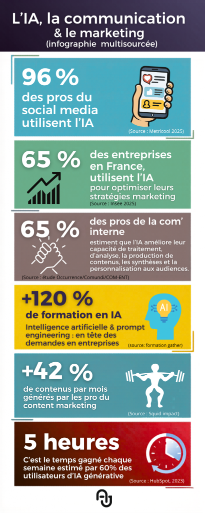 infographie IA communication et marketing